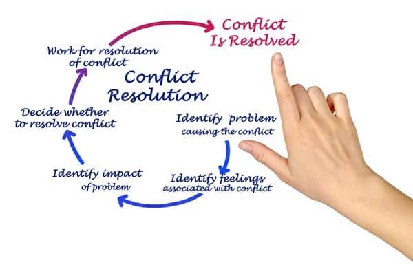 Conflict Management, Workplace Conflicts, How To Avoid Conflicts, How To Resolve Conflicts